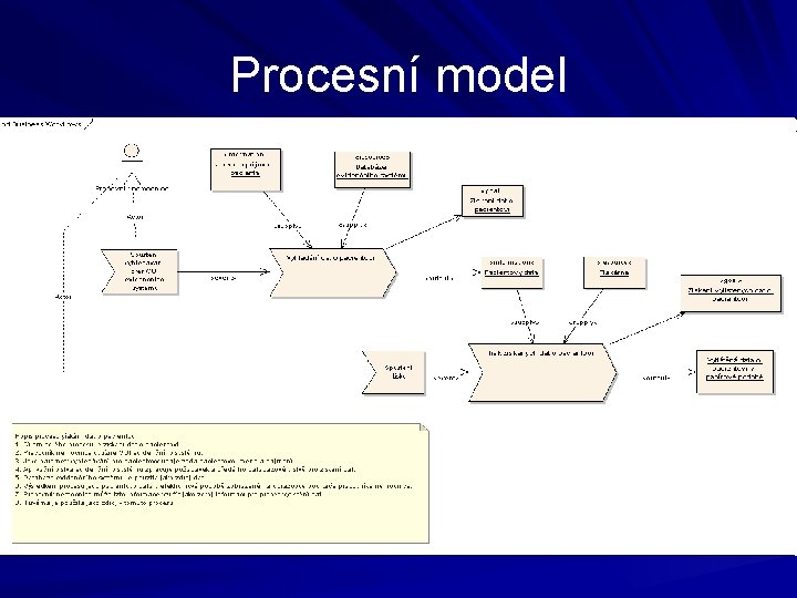 Procesní model 