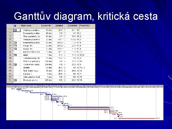 Ganttův diagram, kritická cesta 