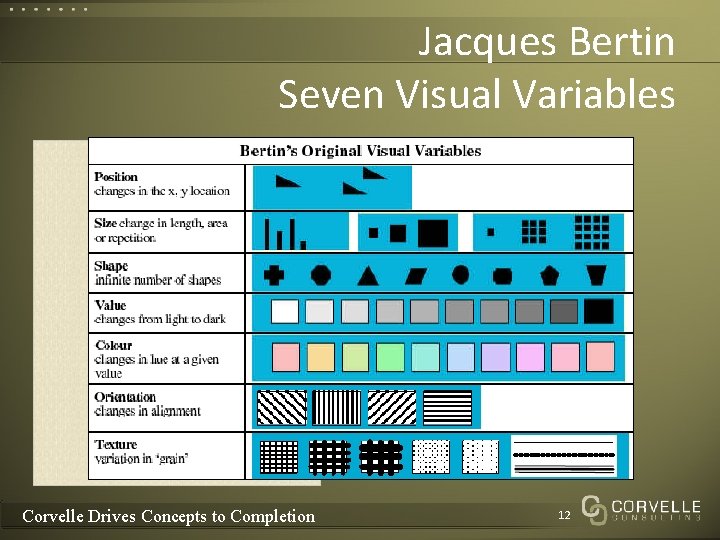 Jacques Bertin Seven Visual Variables q Position q Size q Shape q Color q