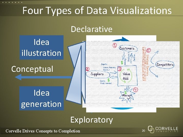 Four Types of Data Visualizations Declarative Idea illustration Data-Driven Conceptual Idea generation Exploratory Corvelle