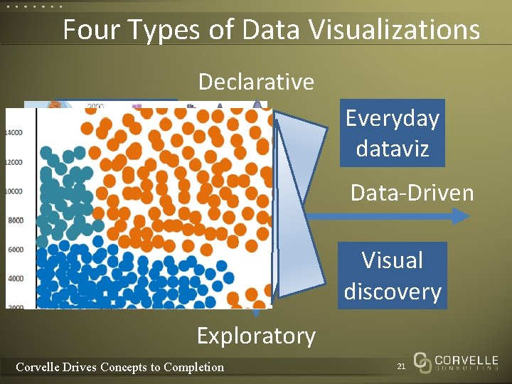 Four Types of Data Visualizations Declarative Idea illustration Everyday dataviz Data-Driven Conceptual Idea generation
