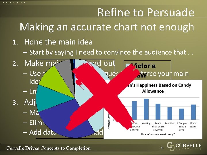 Refine to Persuade Making an accurate chart not enough 1. Hone the main idea