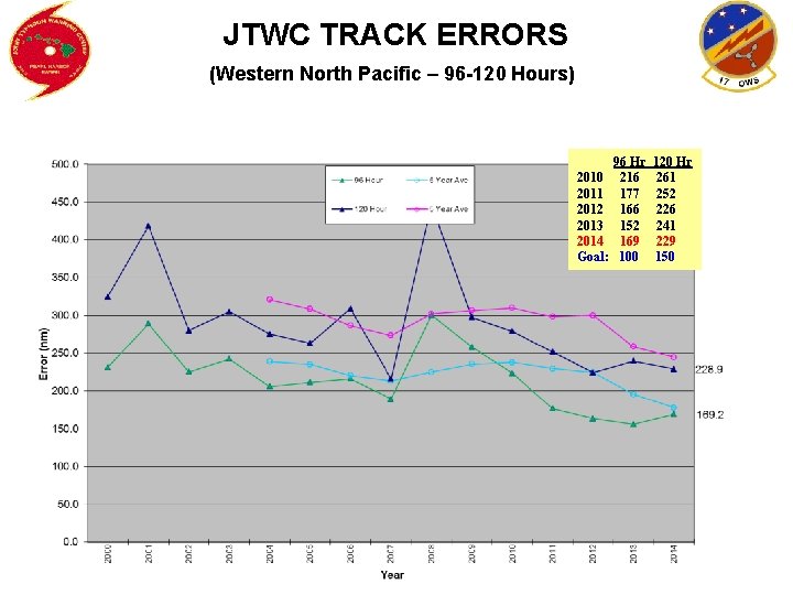 JTWC TRACK ERRORS (Western North Pacific – 96 -120 Hours) 2010 2011 2012 2013