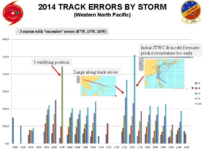 2014 TRACK ERRORS BY STORM (Western North Pacific) - 3 storms with “excessive” errors