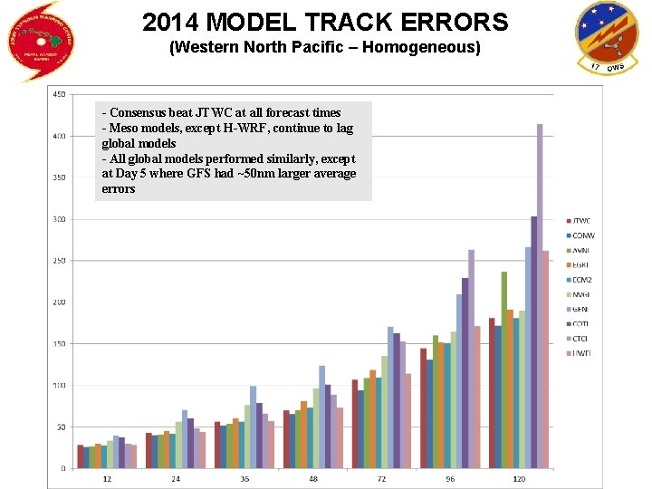 2014 MODEL TRACK ERRORS (Western North Pacific – Homogeneous) - Consensus beat JTWC at