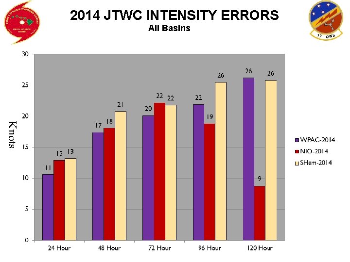2014 JTWC INTENSITY ERRORS All Basins Knots 