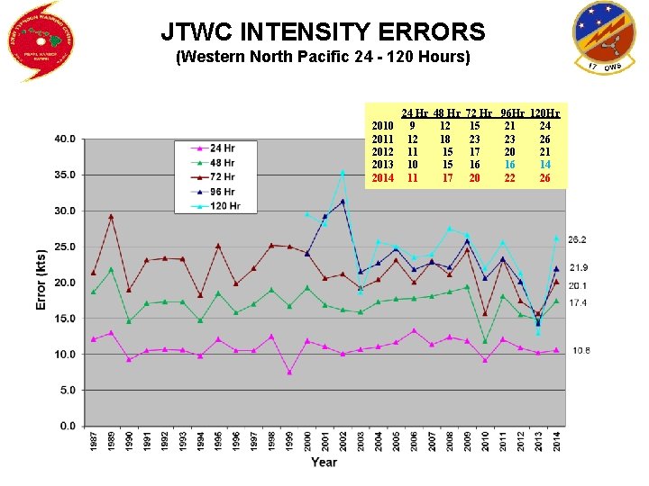 JTWC INTENSITY ERRORS (Western North Pacific 24 - 120 Hours) 2010 2011 2012 2013