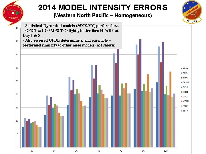 2014 MODEL INTENSITY ERRORS (Western North Pacific – Homogeneous) - Statistical-Dynamical models (S 5