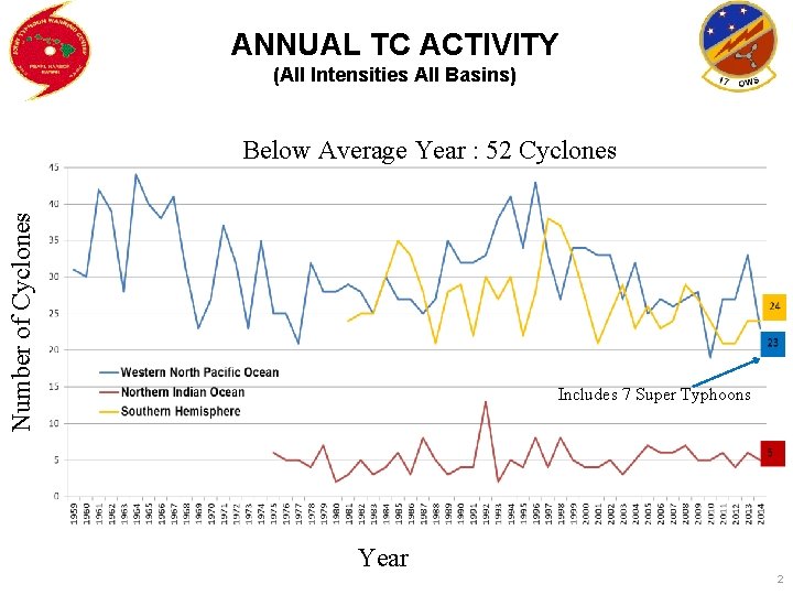 ANNUAL TC ACTIVITY (All Intensities All Basins) Number of Cyclones Below Average Year :