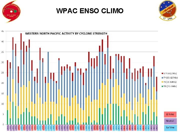 WPAC ENSO CLIMO 