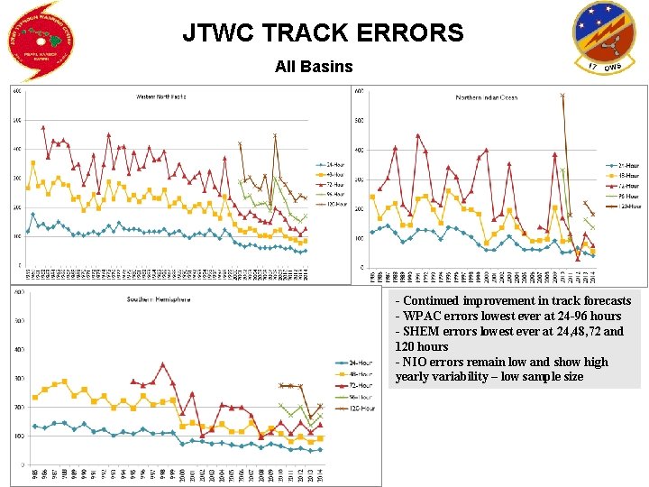 JTWC TRACK ERRORS All Basins - Continued improvement in track forecasts - WPAC errors