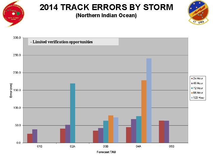 2014 TRACK ERRORS BY STORM (Northern Indian Ocean) - Limited verification opportunities 