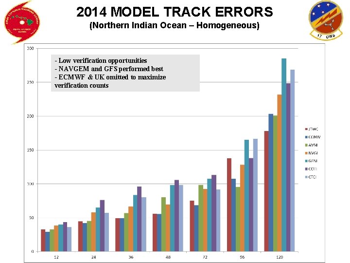 2014 MODEL TRACK ERRORS (Northern Indian Ocean – Homogeneous) - Low verification opportunities -