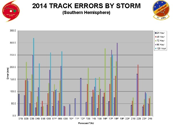 2014 TRACK ERRORS BY STORM (Southern Hemisphere) 