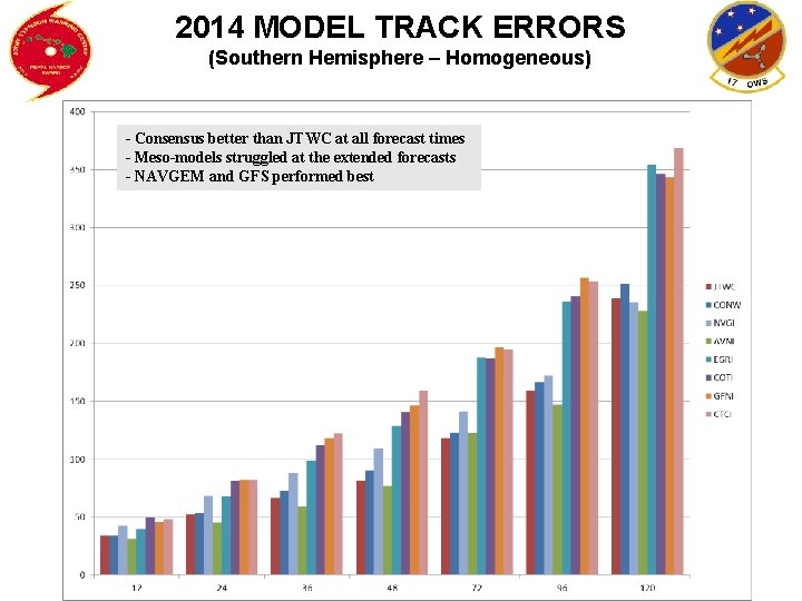 2014 MODEL TRACK ERRORS (Southern Hemisphere – Homogeneous) - Consensus better than JTWC at
