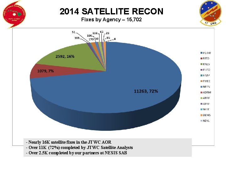 2014 SATELLITE RECON Fixes by Agency – 15, 702 - Nearly 16 K satellite
