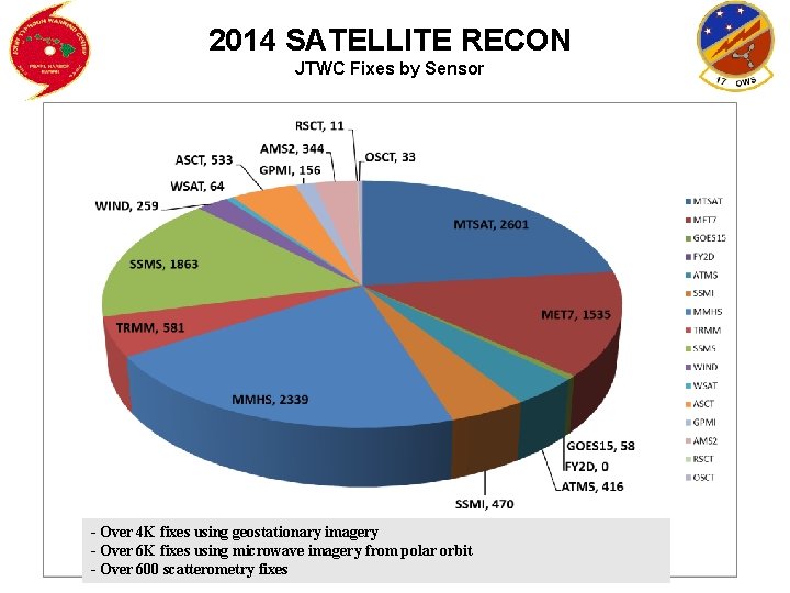 2014 SATELLITE RECON JTWC Fixes by Sensor - Over 4 K fixes using geostationary