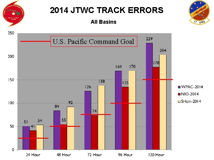 2014 JTWC TRACK ERRORS All Basins U. S. Pacific Command Goal 