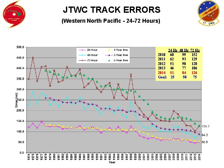 JTWC TRACK ERRORS (Western North Pacific - 24 -72 Hours) 2010 2011 2012 2013