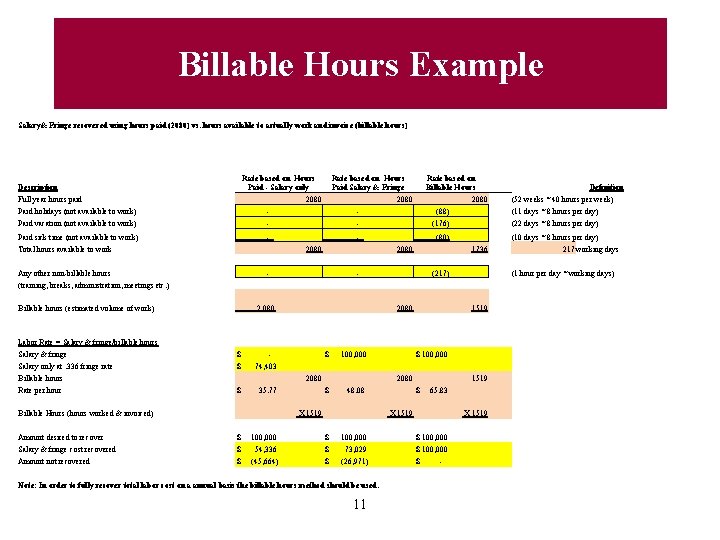 Billable Hours Example Salary& Fringe recovered using hours paid (2080) vs. hours available to