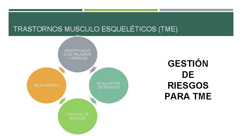 TRASTORNOS MUSCULO ESQUELÉTICOS (TME) IDENTIFICACIÓ N DE PELIGROS Y RIESGOS EVALUACIÓN DE RIESGOS SEGIUIMIENTO TRASTORNOS MUSCULO ESQUELÉTICOS (TME) IDENTIFICACIÓ N DE PELIGROS Y RIESGOS EVALUACIÓN DE RIESGOS SEGIUIMIENTO