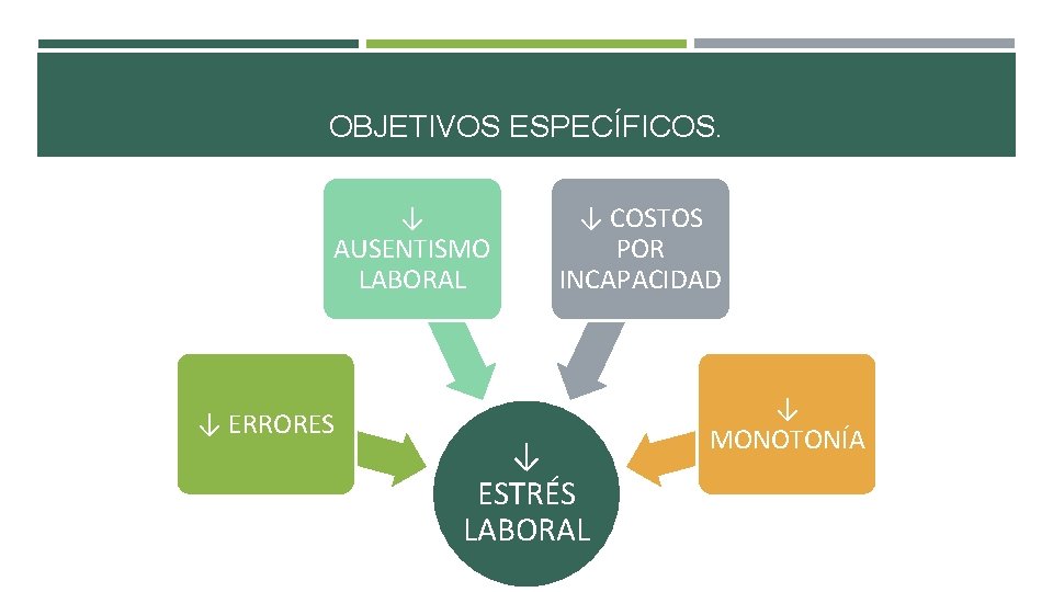 OBJETIVOS ESPECÍFICOS. ↓ AUSENTISMO LABORAL ↓ ERRORES ↓ COSTOS POR INCAPACIDAD ↓ ESTRÉS LABORAL OBJETIVOS ESPECÍFICOS. ↓ AUSENTISMO LABORAL ↓ ERRORES ↓ COSTOS POR INCAPACIDAD ↓ ESTRÉS LABORAL