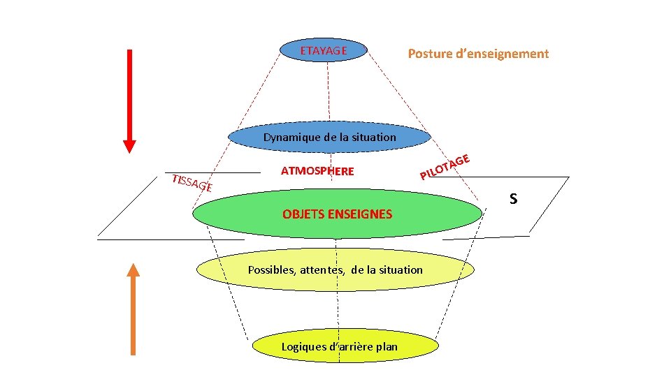 ETAYAGE Posture d’enseignement Dynamique de la situation TISSA GE ATMOSPHERE GE A T PILO