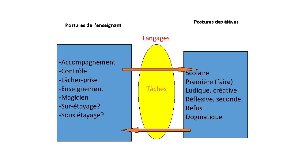 Postures des élèves Postures de l’enseignant Langages -Accompagnement -Contrôle -Lâcher-prise -Enseignement -Magicien -Sur-étayage? -Sous