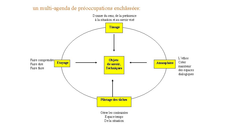 un multi-agenda de préoccupations enchâssées: Donner du sens, de la pertinence à la situation