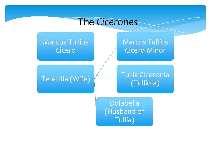 The Cicerones Marcus Tullius Cicero Minor Terentia (Wife) Tullia Ciceronia (Tulliola) Dolabella (Husband of