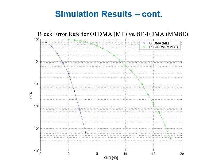 Simulation Results – cont. Block Error Rate for OFDMA (ML) vs. SC-FDMA (MMSE) Simulation Results – cont. Block Error Rate for OFDMA (ML) vs. SC-FDMA (MMSE)