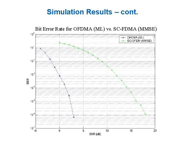 Simulation Results – cont. Bit Error Rate for OFDMA (ML) vs. SC-FDMA (MMSE) Simulation Results – cont. Bit Error Rate for OFDMA (ML) vs. SC-FDMA (MMSE)