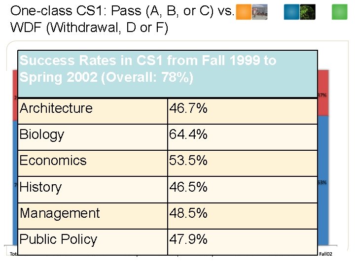 One-class CS 1: Pass (A, B, or C) vs. WDF (Withdrawal, D or F)