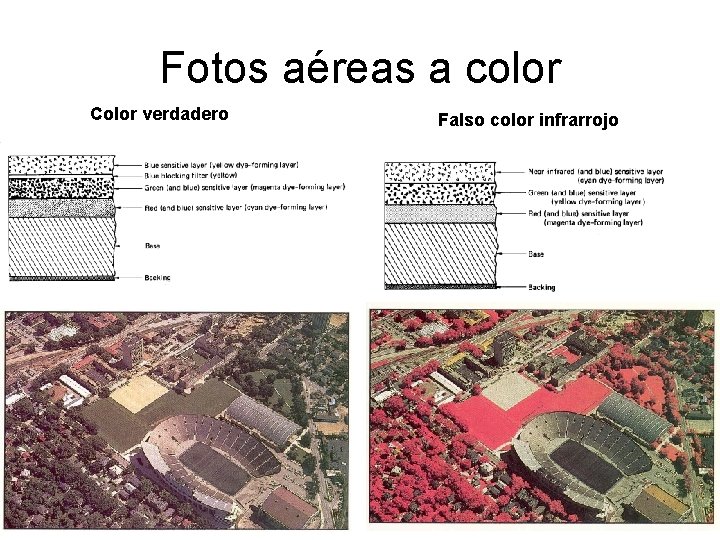 Fotos aéreas a color Color verdadero Falso color infrarrojo 