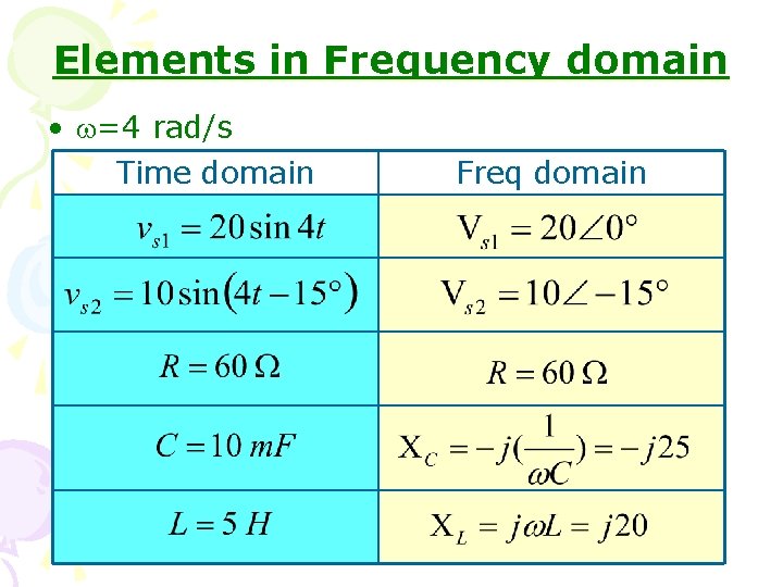 Elements in Frequency domain • =4 rad/s Time domain Freq domain 