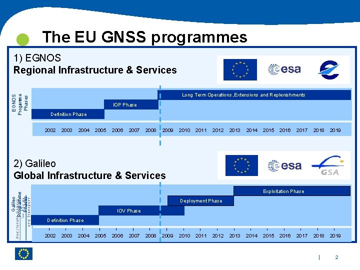  The EU GNSS programmes EGNOS Programme Phases 1) EGNOS Regional Infrastructure & Services