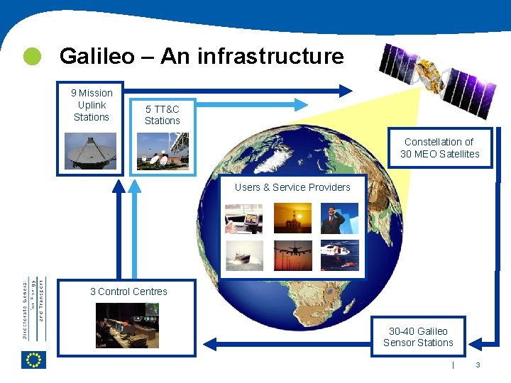  Galileo – An infrastructure 9 Mission Uplink Stations 5 TT&C Stations Constellation of