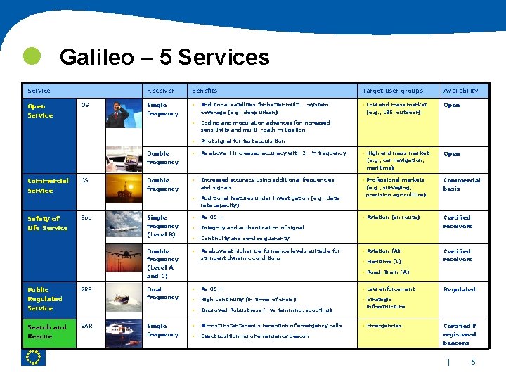  Galileo – 5 Services Service Open Service OS Receiver Benefits Single frequency •