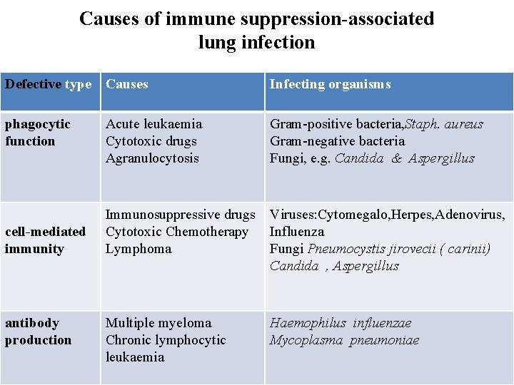 Causes of immune suppression-associated lung infection Defective type Causes Infecting organisms phagocytic function Acute