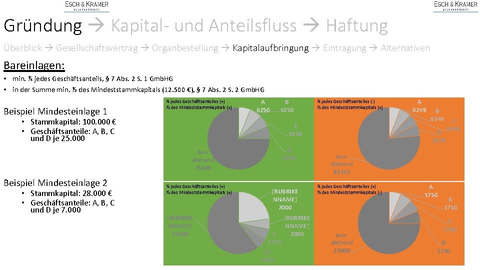 Gründung Kapital- und Anteilsfluss Haftung Überblick Gesellschaftsvertrag Organbestellung Kapitalaufbringung Eintragung Alternativen Bareinlagen: • min.