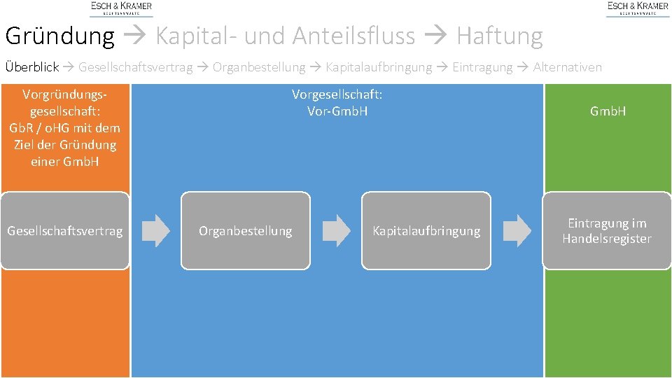 Gründung Kapital- und Anteilsfluss Haftung Überblick Gesellschaftsvertrag Organbestellung Kapitalaufbringung Eintragung Alternativen Vorgründungsgesellschaft: Gb. R