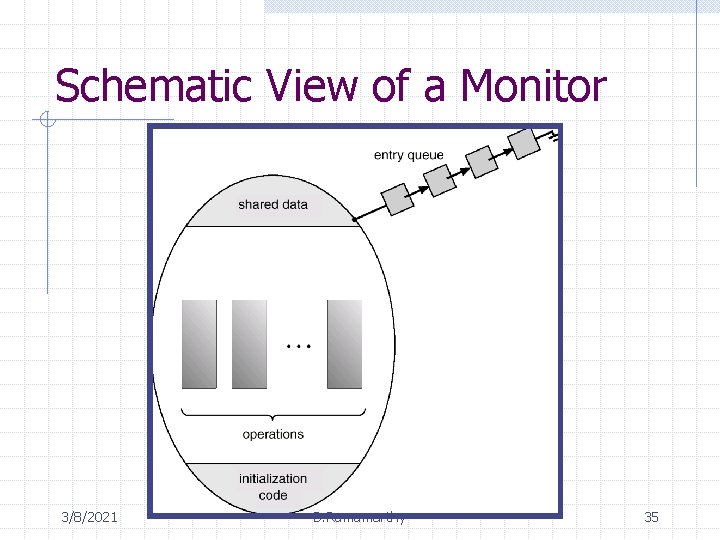 Schematic View of a Monitor 3/8/2021 B. Ramamurthy 35 