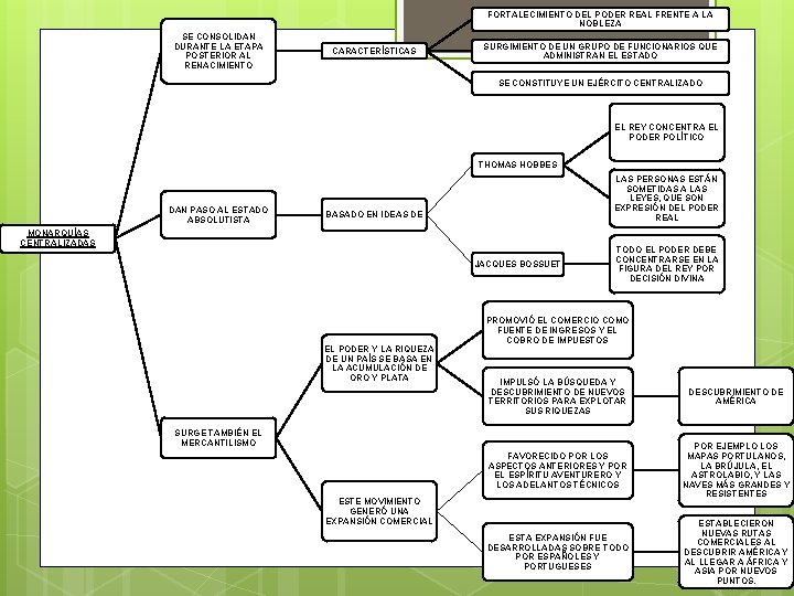 FORTALECIMIENTO DEL PODER REAL FRENTE A LA NOBLEZA SE CONSOLIDAN DURANTE LA ETAPA POSTERIOR
