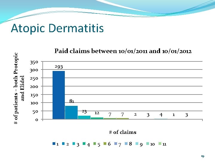 # of patients – both Protopic and Elidel Atopic Dermatitis Paid claims between 10/01/2011