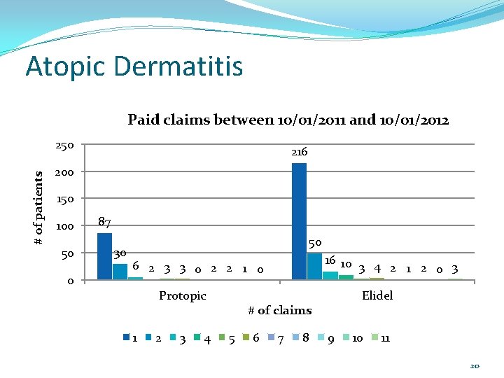 Atopic Dermatitis Paid claims between 10/01/2011 and 10/01/2012 # of patients 250 216 200