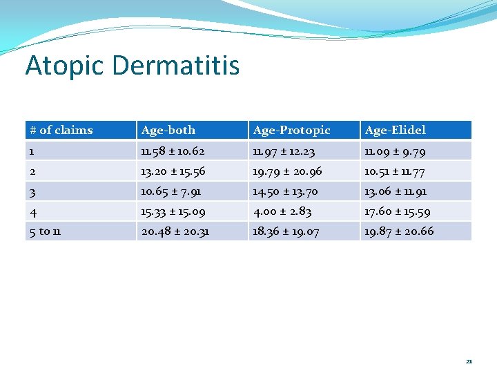 Atopic Dermatitis # of claims Age-both Age-Protopic Age-Elidel 1 11. 58 ± 10. 62