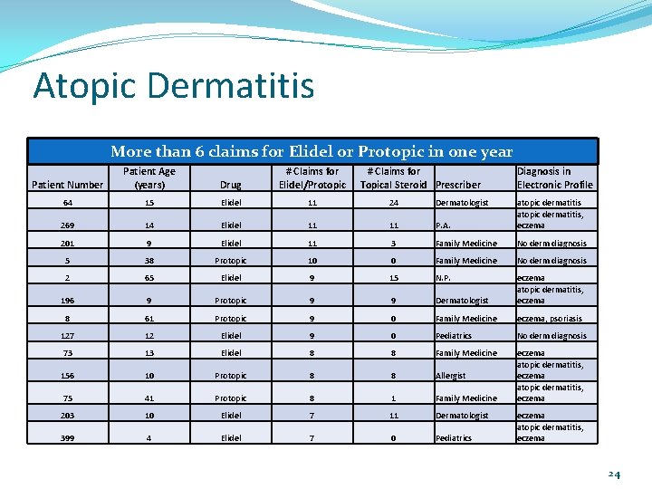 Atopic Dermatitis More than 6 claims for Elidel or Protopic in one year Patient