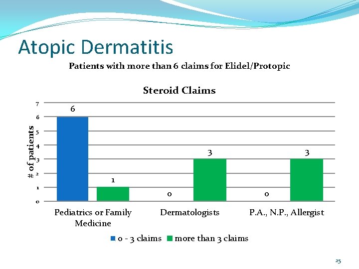 Atopic Dermatitis Patients with more than 6 claims for Elidel/Protopic Steroid Claims 7 #