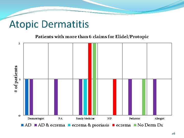 Atopic Dermatitis Patients with more than 6 claims for Elidel/Protopic # of patients 2