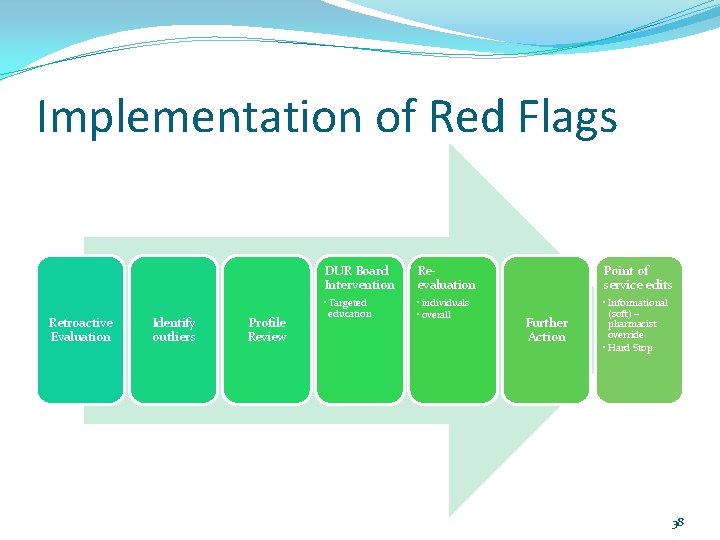 Implementation of Red Flags Retroactive Evaluation Identify outliers Profile Review DUR Board Intervention Reevaluation